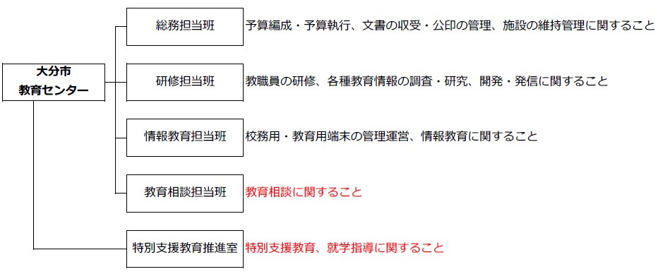 組織図